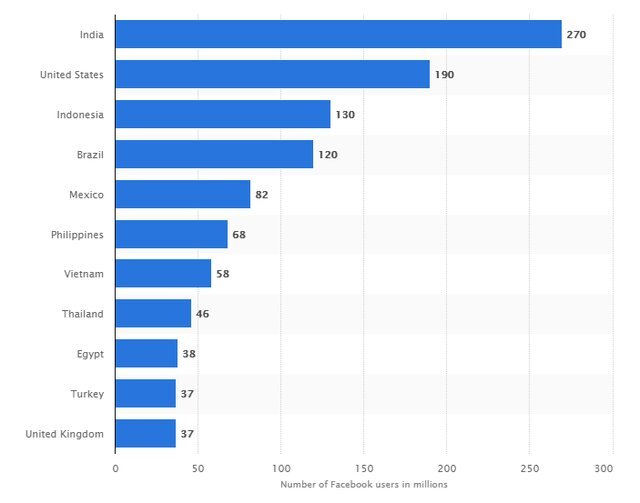 کاربران فیس‌بوک بیشتر اهل کدام کشور در دنیا هستند؟